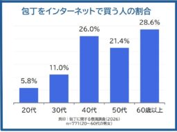 【調査リリース】家庭用包丁 国内シェアトップ※1の貝印が徹底調査！包丁購入はデジタルネイティブの若年層ほど店頭購入 60代以上はネット購入が目立つ結果に！？