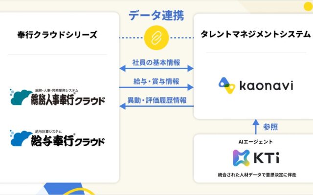 カオナビ、「奉行クラウドシリーズ」との連携で人事・給与データの相互反映に対応