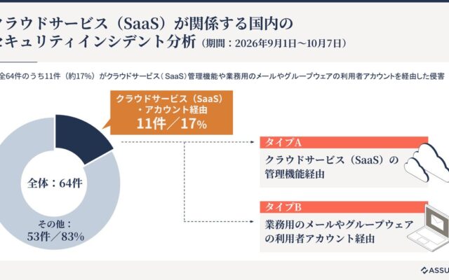 「Assuredクラウド評価」、昨今のサイバー攻撃被害の増加を受けて緊急セキュリティレポートを公開