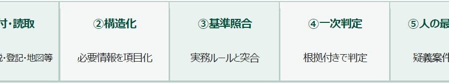 年間約８万件の実務知見をAIへ。ミトラグループ、担保適格性判定バーティカルAIの実証を開始