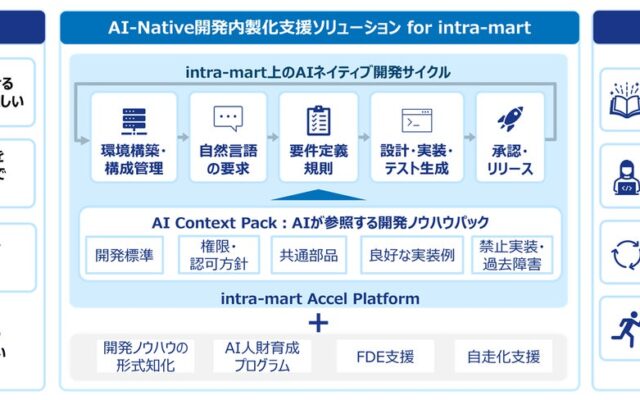 NTTデータ先端技術とNTTデータ ニューソン、「AI-Native開発内製化支援ソリューション for intra-mart」を提供開始