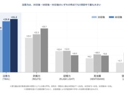 ガンマ波サウンド™の継続聴取者を対象にCogEvo認知機能スコア5項目すべてで上昇を確認