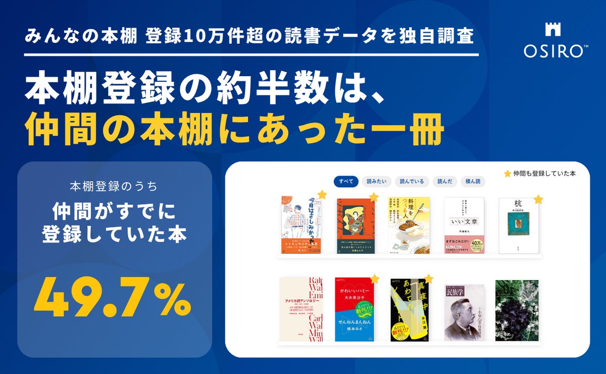 本棚登録の約半数は「仲間の本棚にあった一冊」　オシロが10万件超の読書データを分析