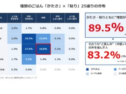 理想のごはんは言える。でも、炊飯器での炊き分け機能は活用しきれていない？89.5%が“理想のかたさ・粘り”を持つ一方、炊飯器の設定は70.0%が見直さず