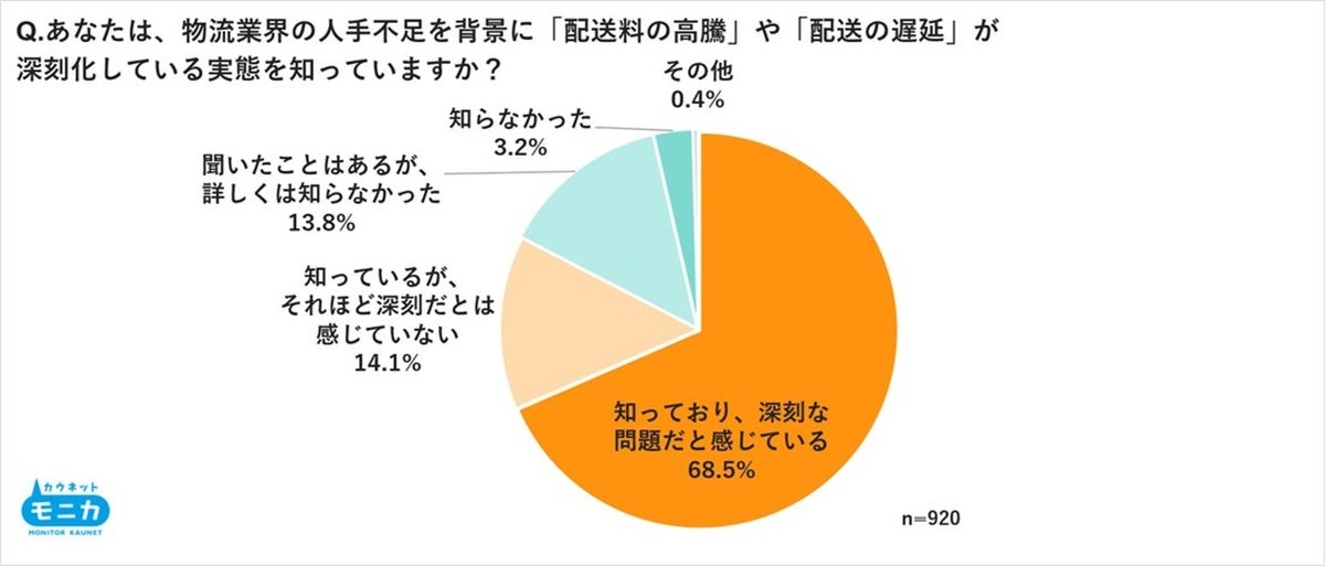 人手不足による配送料高騰・配送遅延の深刻化を約7割が「深刻」と回答　再配達対策は「日時指定」が最多――カウネット調査