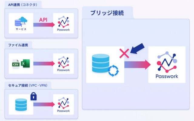 ノーコードデータ連携クラウド「Passwork」、オンプレミスのデータベースや手元のPCのファイルをつなぐ接続エージェント「Passwork Bridge」を提供開始
