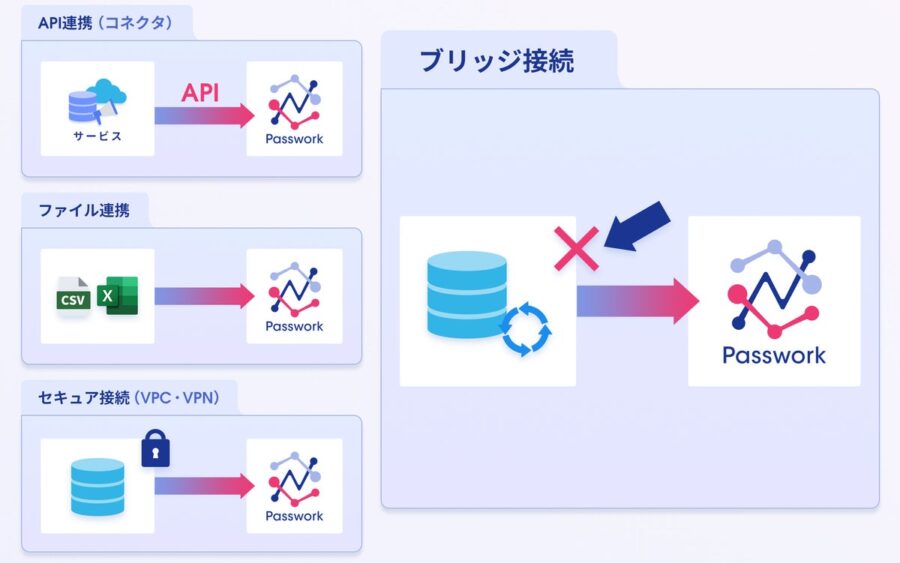 ノーコードデータ連携クラウド「Passwork」、オンプレミスのデータベースや手元のPCのファイルをつなぐ接続エージェント「Passwork Bridge」を提供開始